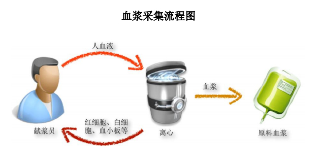 行业监管驱严，血制品市场仍然供不应求，是机遇还是挑战！