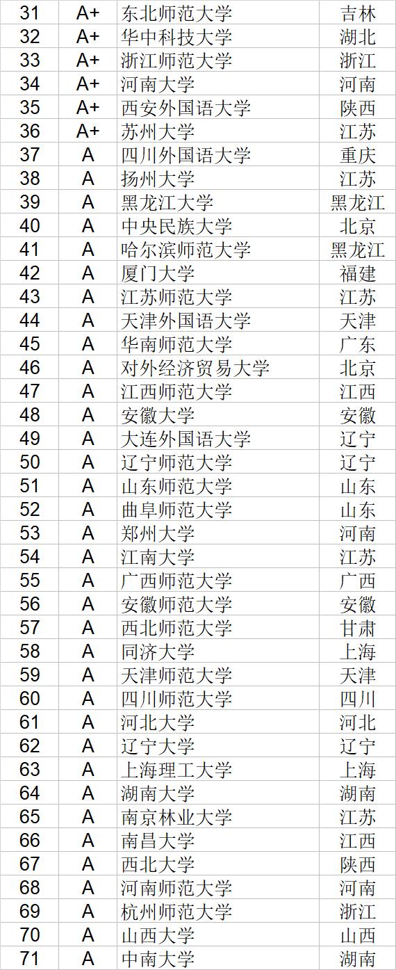 武书连2020中国大学文学历史学哲学艺术学排行榜