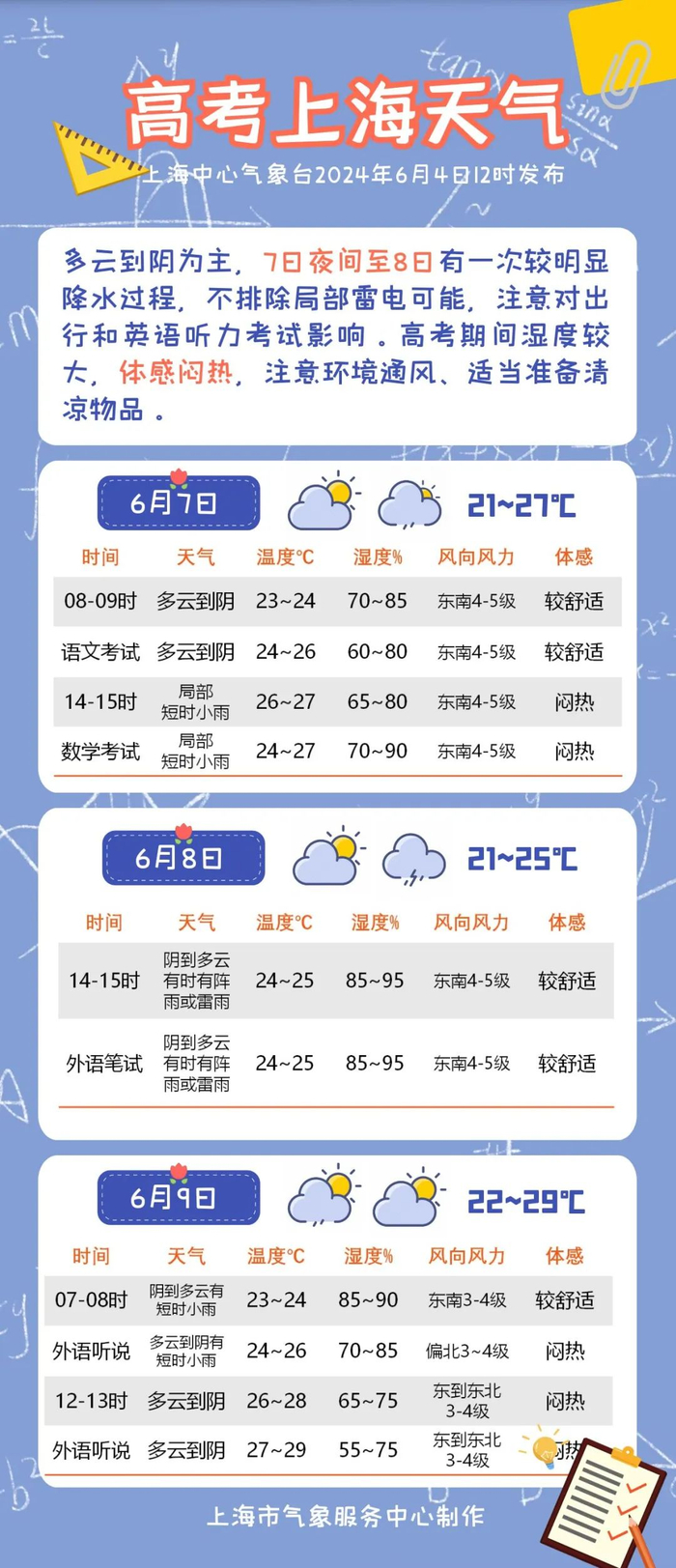一串阴雨天即将排队入场!上海高考期间天气预报出炉