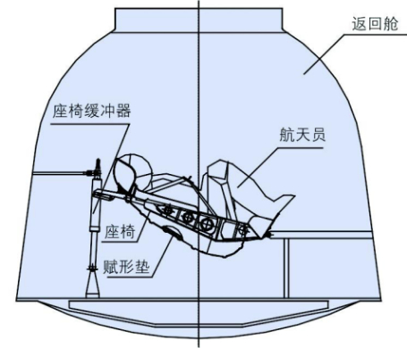长文详解 | "神舟"载人飞船是如何返回地面的?
