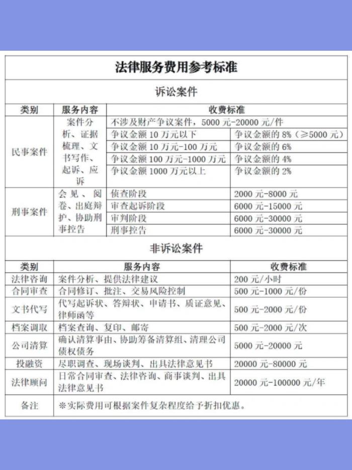 不同案件类型常见的律师收费标准