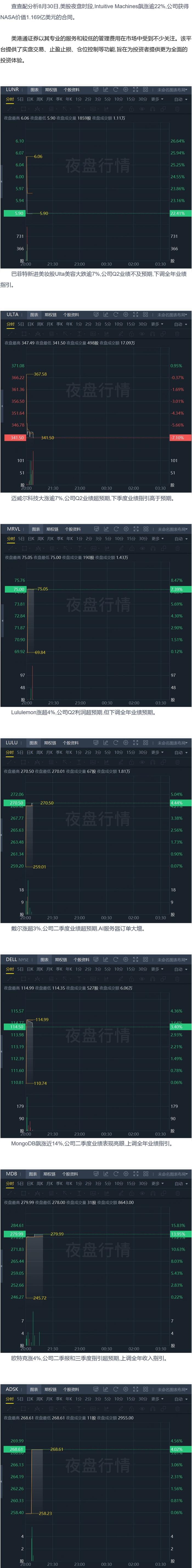 美港通证券股票Intuitive Machines飙涨逾22%，Ulta美容重挫逾7%