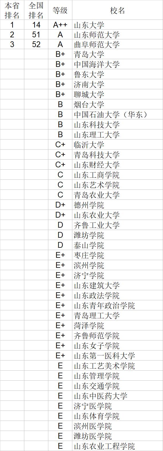 武书连2020中国大学文学历史学哲学艺术学排行榜