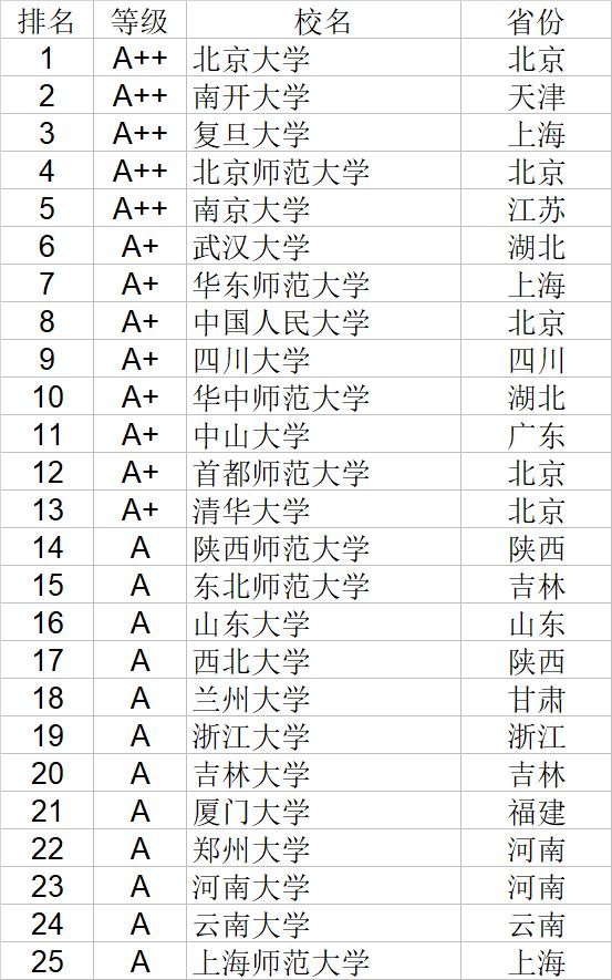 武书连2020中国大学文学历史学哲学艺术学排行榜