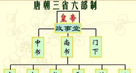 唐朝前期的“三省六部制”