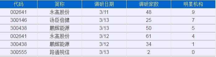 【机构调研0316】48家机构齐调研永高股份