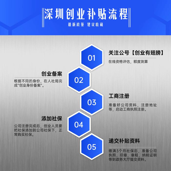 深圳创业补贴流程图,在线评估资格,额度测算.