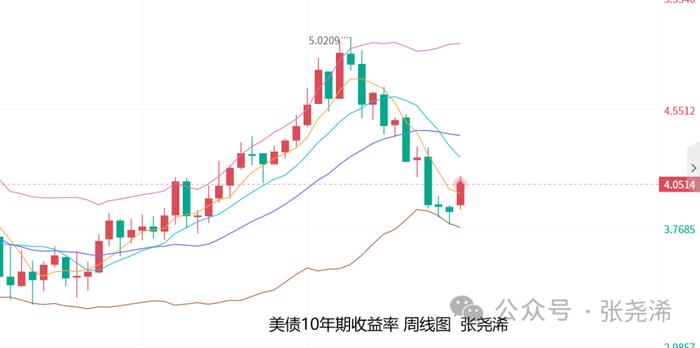 週五則需留意全球最大黃金需求國中國的cpi數據也將受到投資者的密切