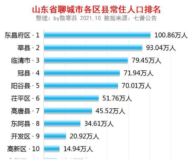 山东各县人口_山东省136个区县的常住人口情况!(2)