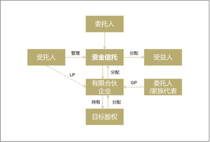 股权家族信托常见架构