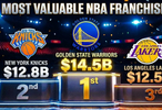 NBA球队市值更新，这就是库里的价值所在