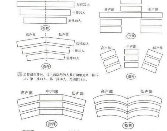 合唱队形编排及排练注意事项