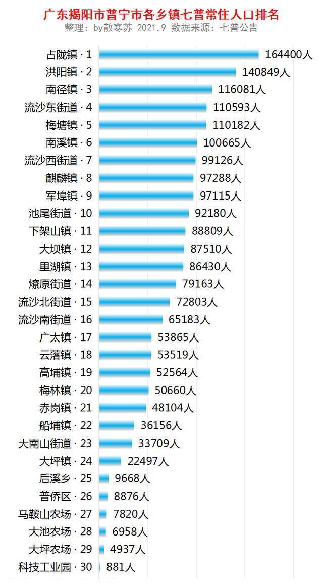 普宁市人口_2021年末,普宁市常住人口201.71万人!(2)