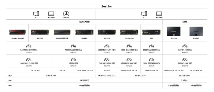 让三星 990evo将你所爱的都装下!