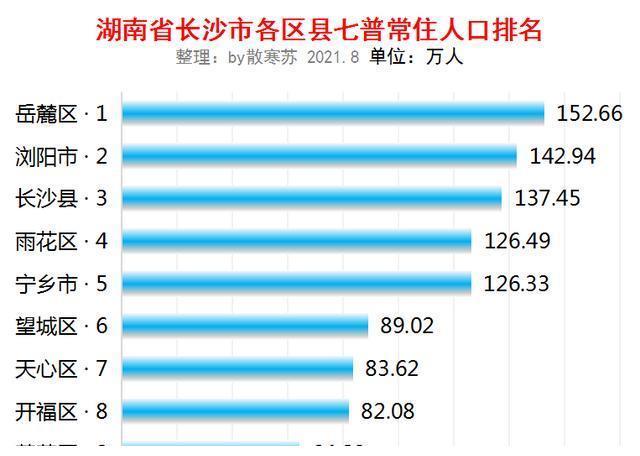 长沙县人口_长沙区县人口排名:雨花区稳居第四,芙蓉区落后开福区