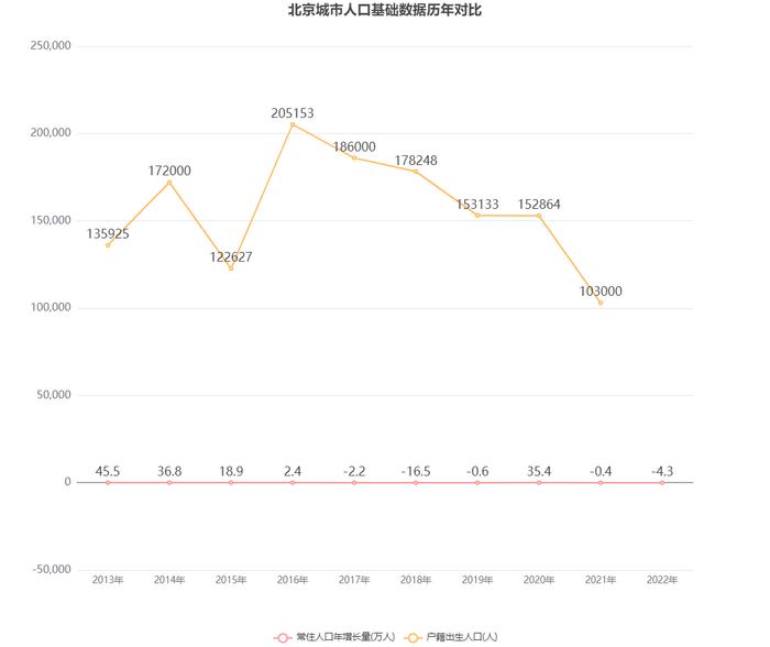 北京出生人口_北京出生人口数据报告:常住户籍统计情况