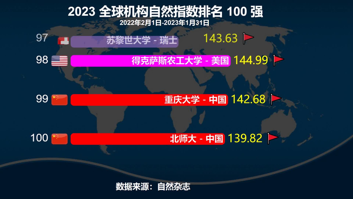 2023最新全球自然指数100强前十名中国占六个北大超斯坦福