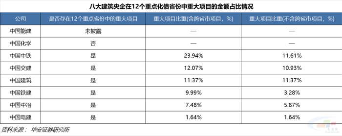 12个省基建暂停,八大建筑央企谁的影响最大?
