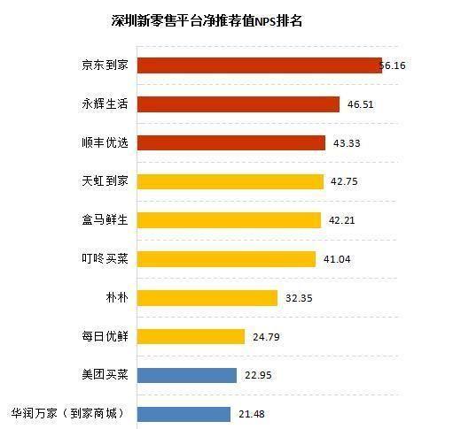 新零售平台哪家更受欢迎？市消委会调查发现……