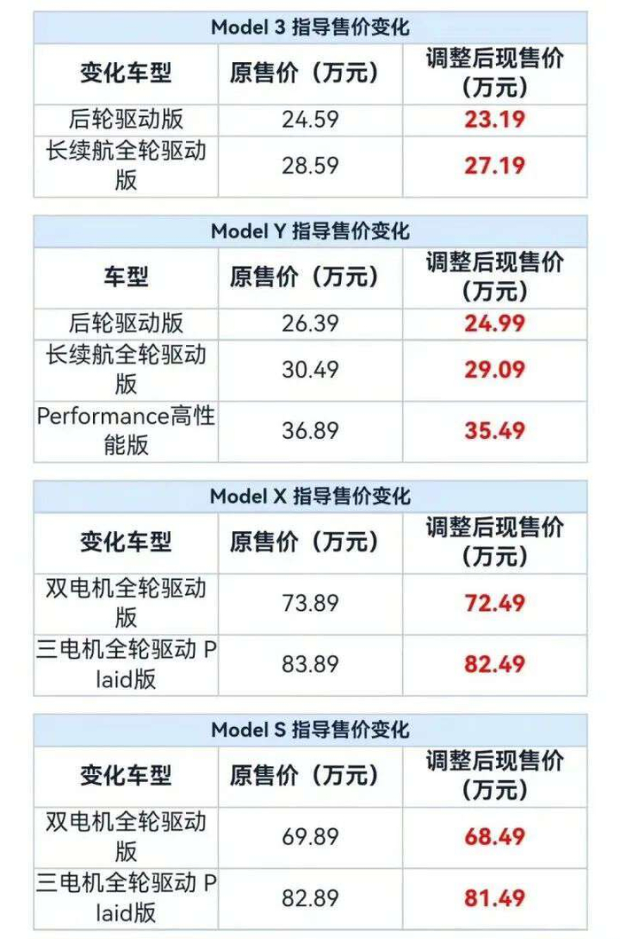 特斯拉全系车型大幅降价:model y起售价降至24.99万元