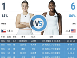 0-6翻身定律：WTA赛场上那道神秘的数字分水岭