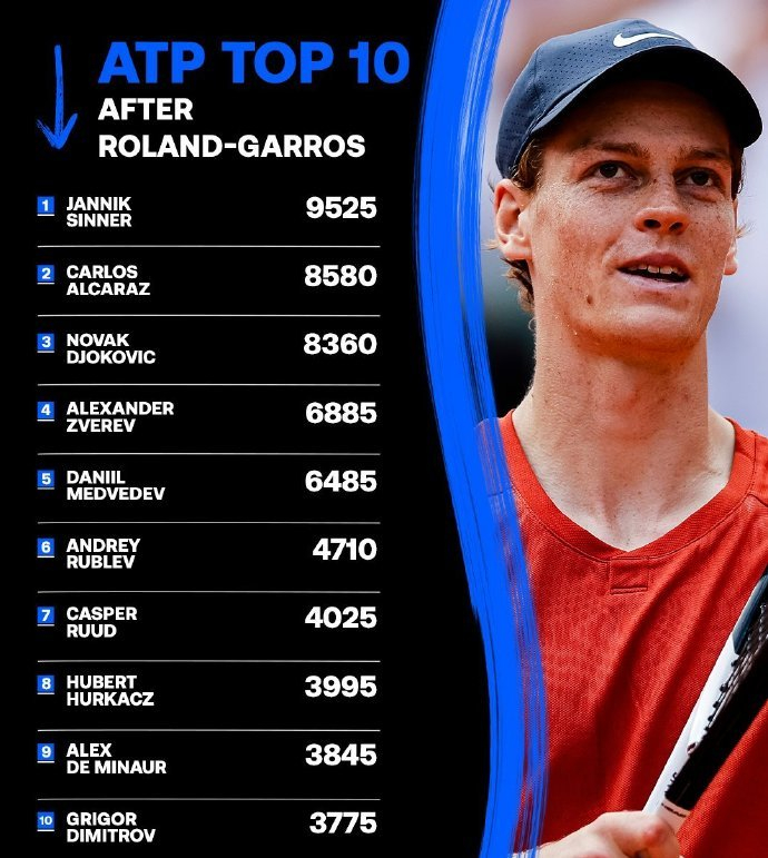 辛纳获颁球王奖杯,郑钦文坐稳top10,张之臻朱琳草地开门黑