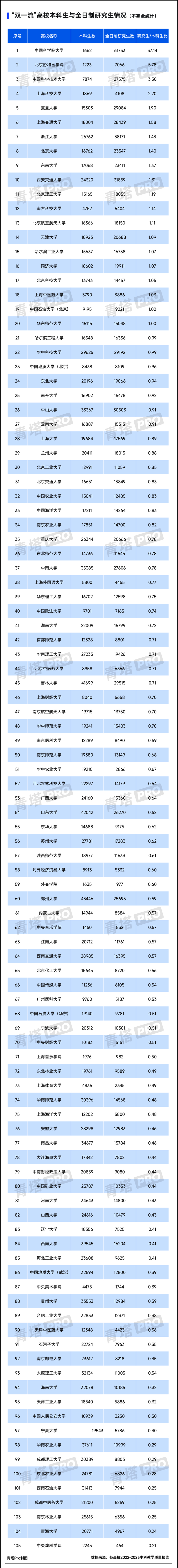 中国科学院大学这种情况特别明显,学校共1662名本科生,而全日制研究生
