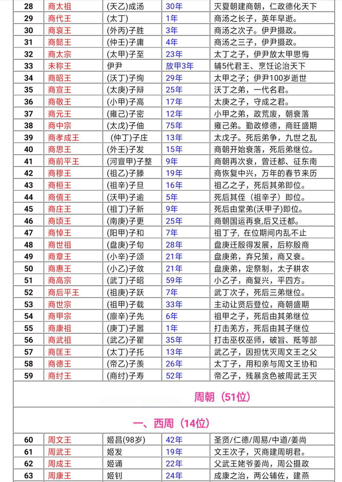 中国历代帝王列表大全，非常详尽