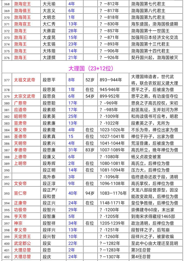 中国历代帝王列表大全，非常详尽