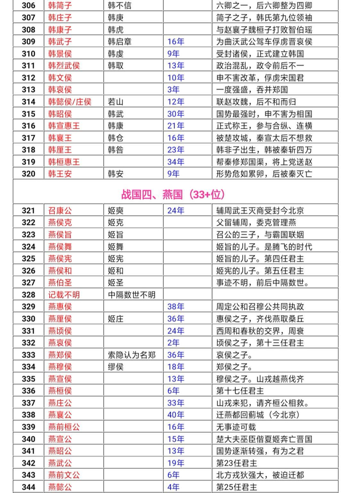 中国历代帝王列表大全，非常详尽
