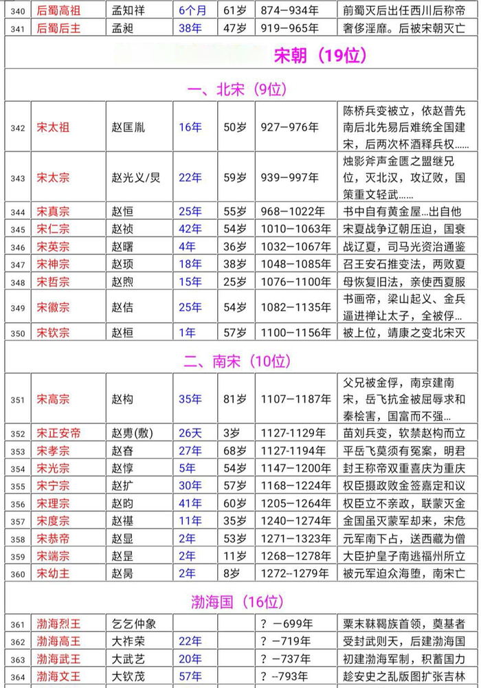 中国历代帝王列表大全，非常详尽