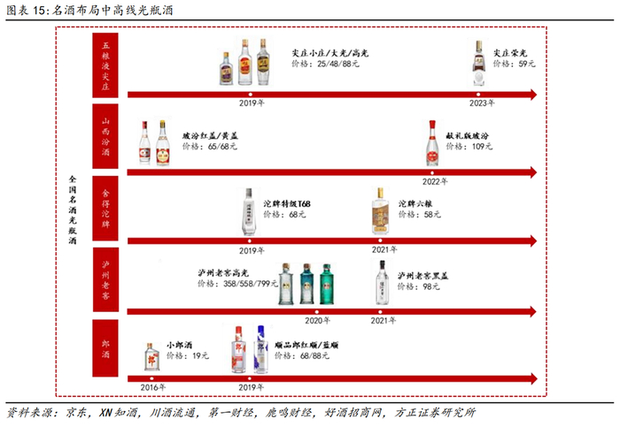 15张图,透视1500亿光瓶酒市场走向|名酒|新国标|高线_新浪新闻