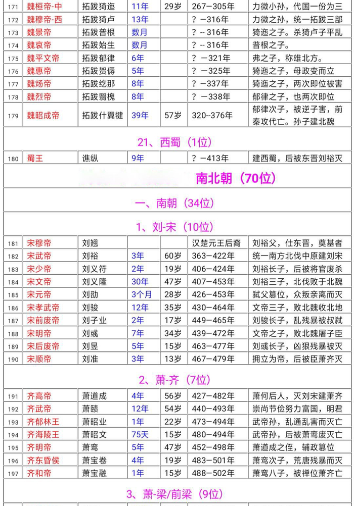 中国历代帝王列表大全，非常详尽