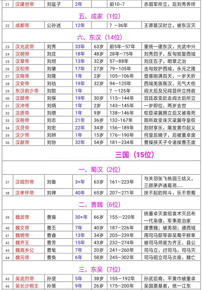 中国历代帝王列表大全,非常详尽