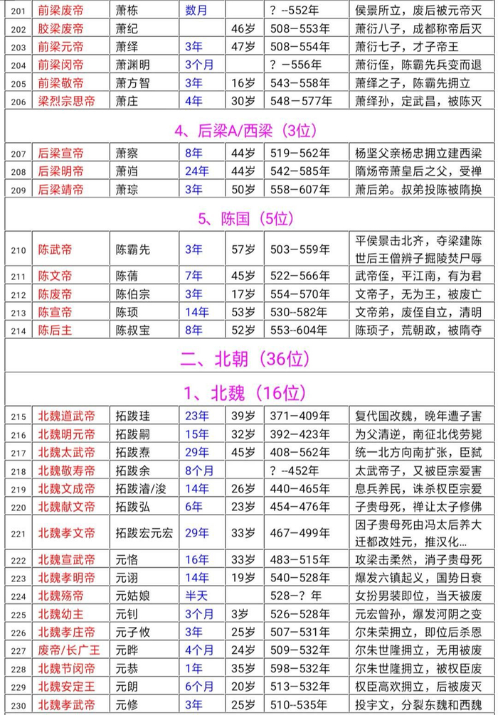 中国历代帝王列表大全,非常详尽