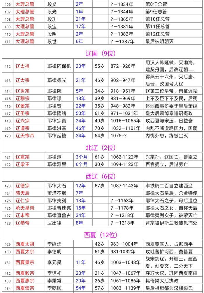 中国历代帝王列表大全，非常详尽