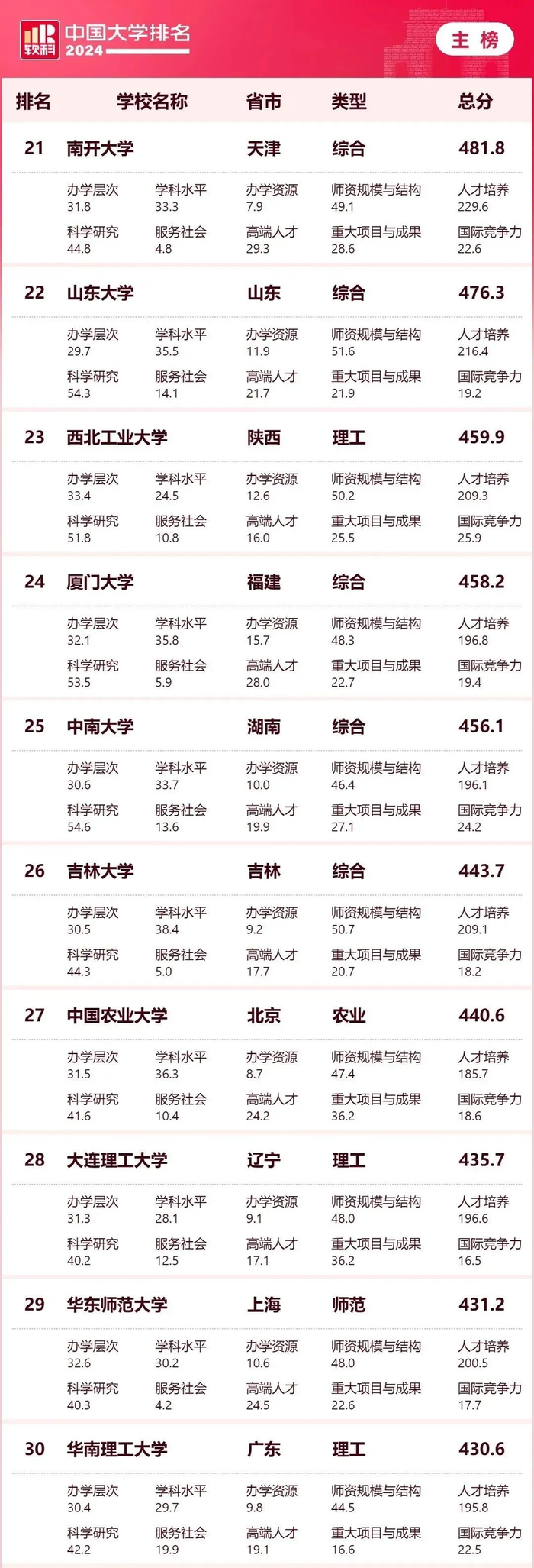 2024排行_重磅!2024中国大学排名正式发布!(2)