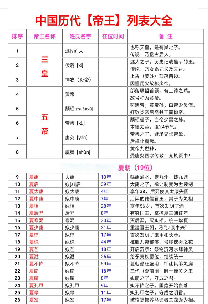 中国历代帝王列表大全，非常详尽