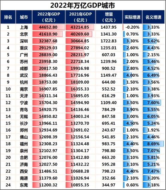 gdp城市50強大洗牌萬億2萬億3萬億將同時擴容但它掉隊了