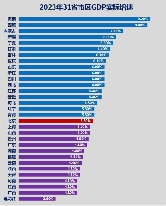 31省gdp全部出炉:十强省格局再度洗牌,多省总量迈上新万亿台阶
