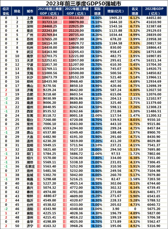 梳理发现,50强城市gdp的城市格局正在加速洗牌,谁在追赶,谁又在掉队呢