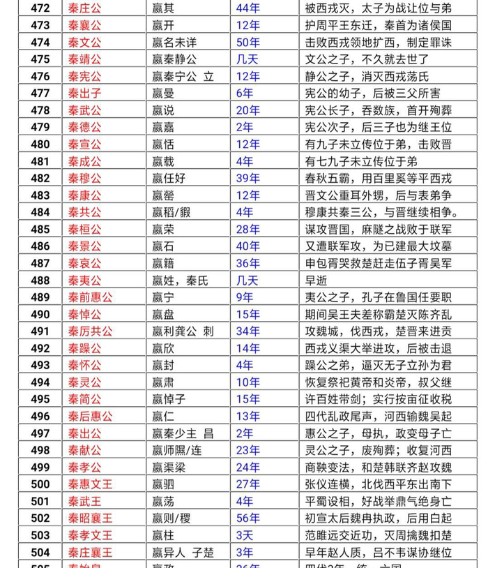 中国历代帝王列表大全,非常详尽
