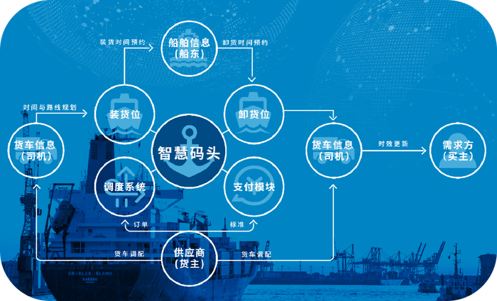 货运调度系统