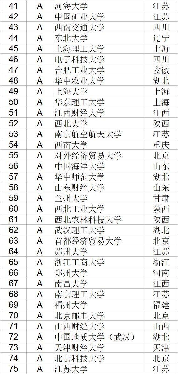 武书连2020中国大学经济学管理学法学教育学排行榜