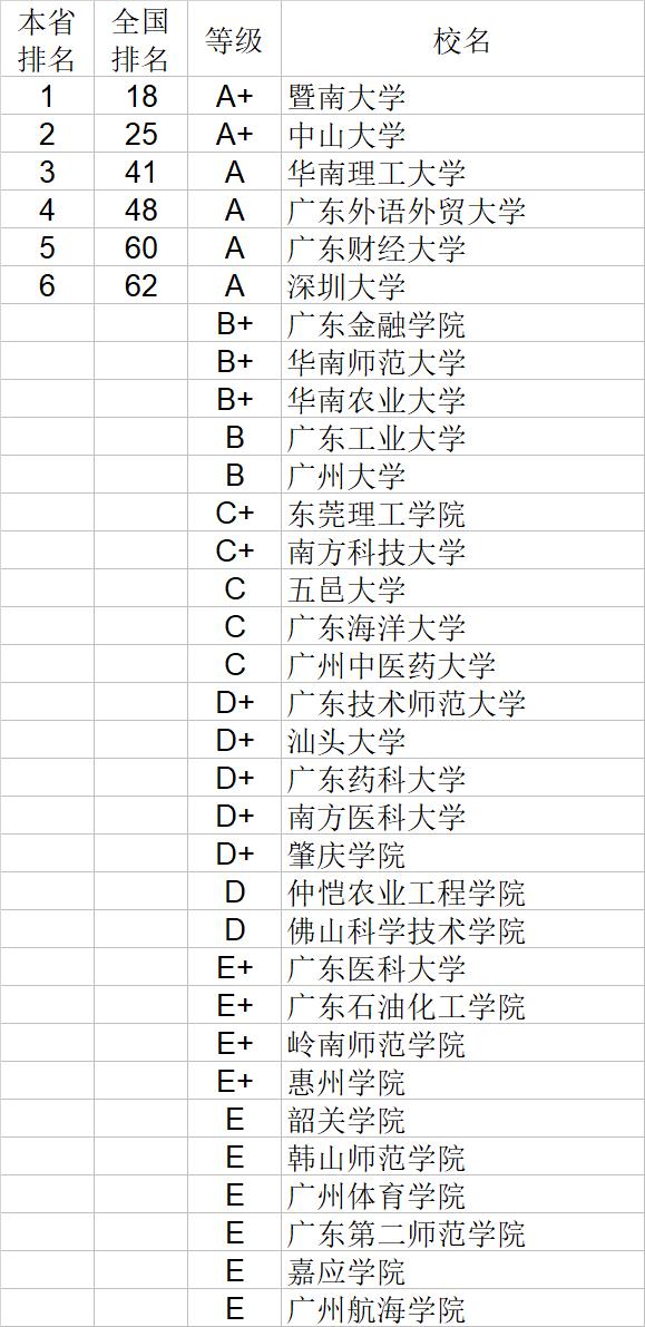 武书连2020中国大学经济学管理学法学教育学排行榜