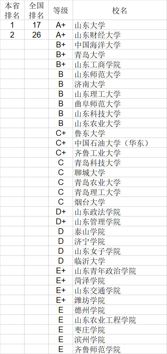 武书连2020中国大学经济学管理学法学教育学排行榜