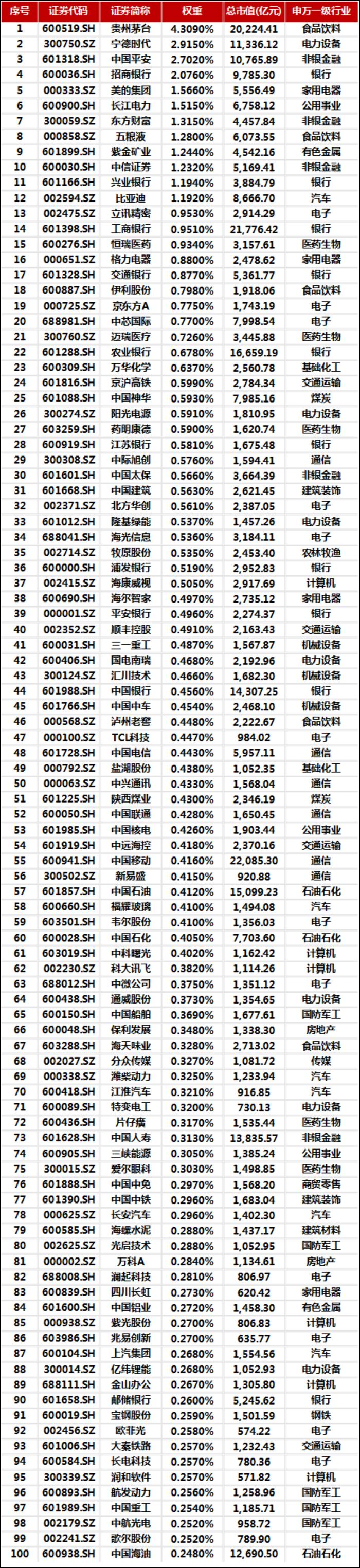 中证a500成分股来了!