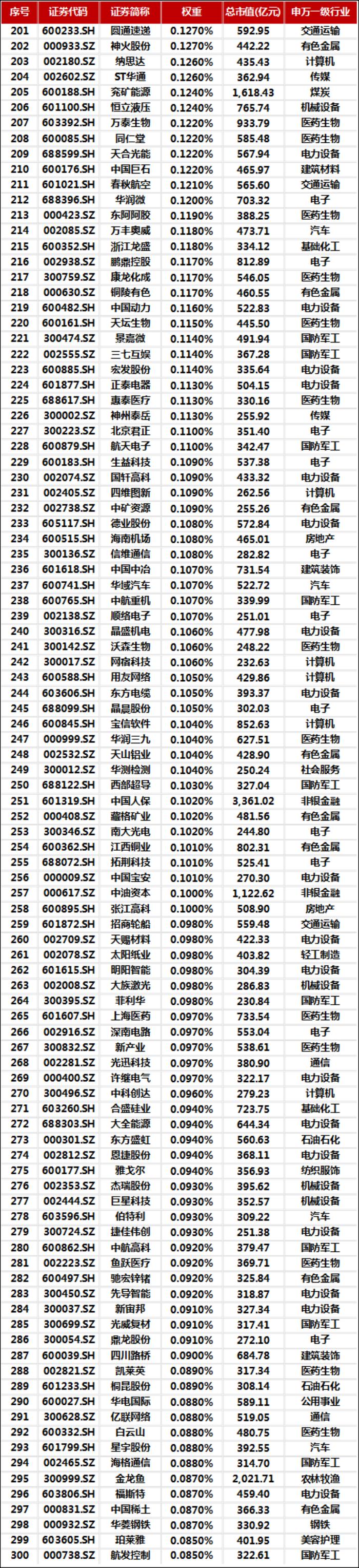 中证a500成分股来了!