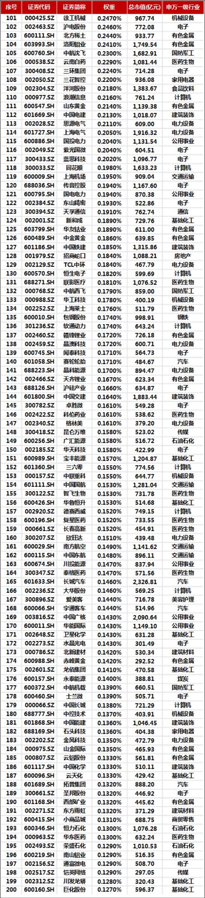 中证a500成分股来了!