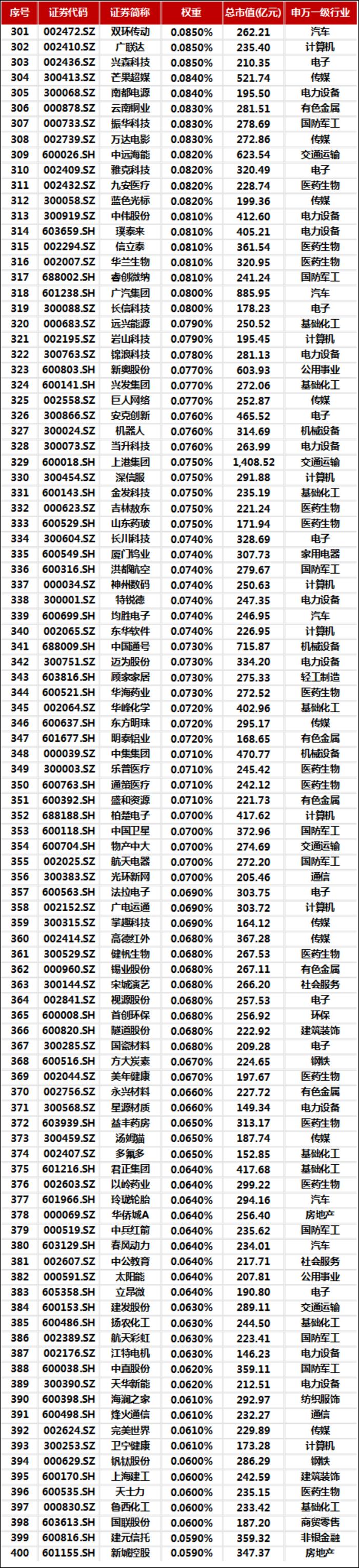 中证a500成分股来了!